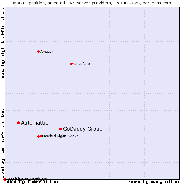 Market position of GoDaddy Group vs. Automattic vs. Webhost Python