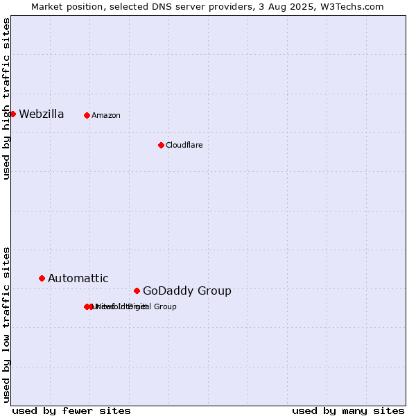 Market position of GoDaddy Group vs. Automattic vs. Webzilla