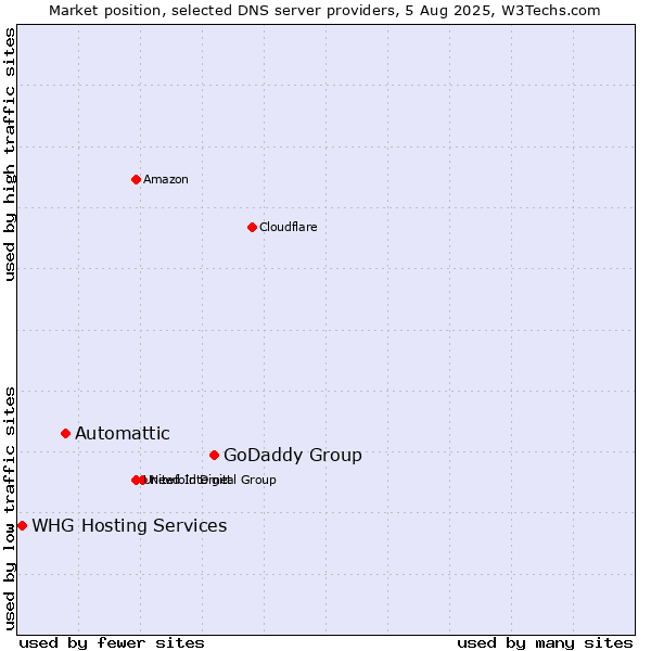 Market position of GoDaddy Group vs. Automattic vs. WHG Hosting Services