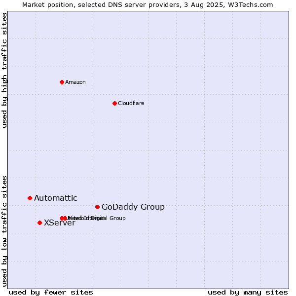 Market position of GoDaddy Group vs. XServer vs. Automattic