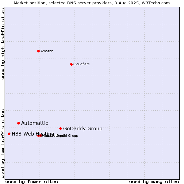 Market position of GoDaddy Group vs. Automattic vs. H88 Web Hosting