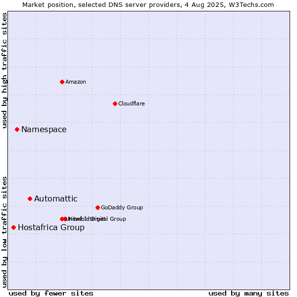 Market position of Automattic vs. Namespace vs. Hostafrica Group