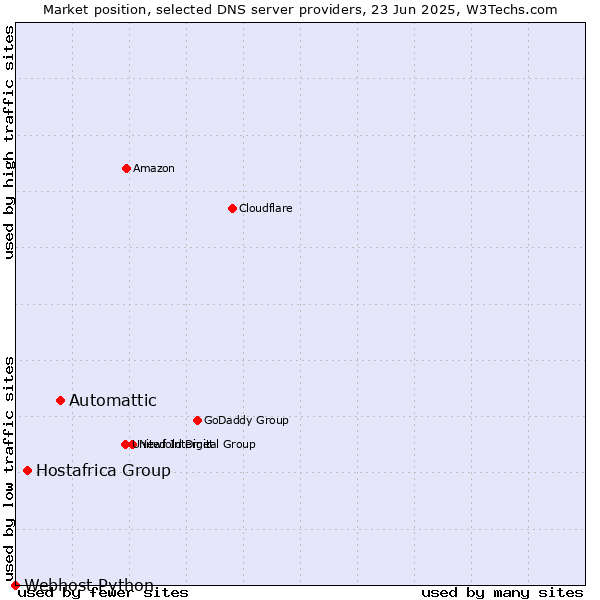 Market position of Automattic vs. Hostafrica Group vs. Webhost Python