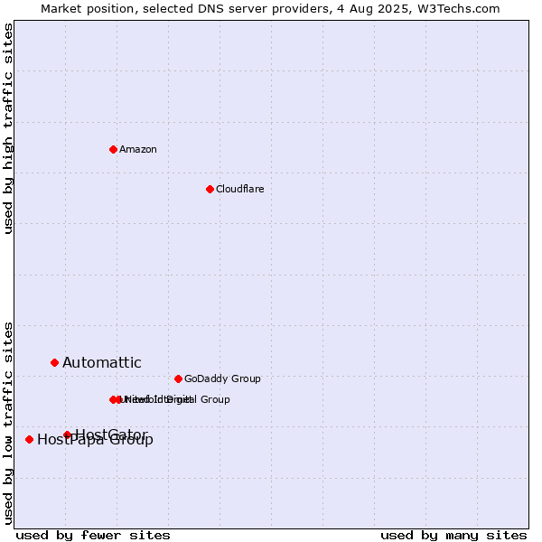 Market position of HostGator vs. Automattic vs. HostPapa Group