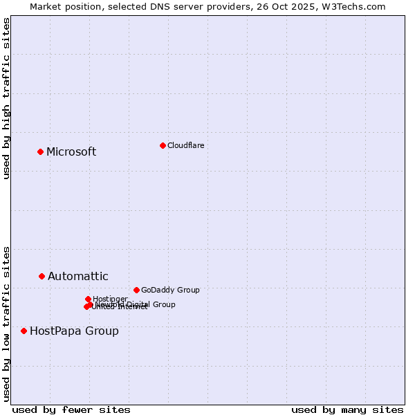 Market position of Automattic vs. Microsoft vs. HostPapa Group