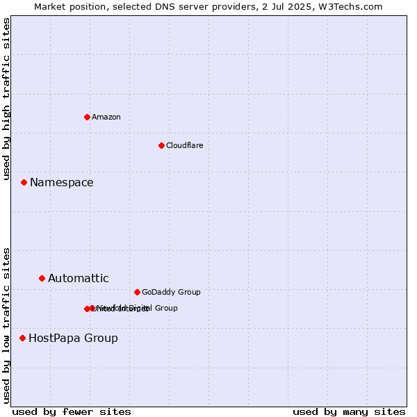 Market position of Automattic vs. Namespace vs. HostPapa Group