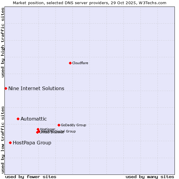 Market position of Automattic vs. HostPapa Group vs. Nine Internet Solutions