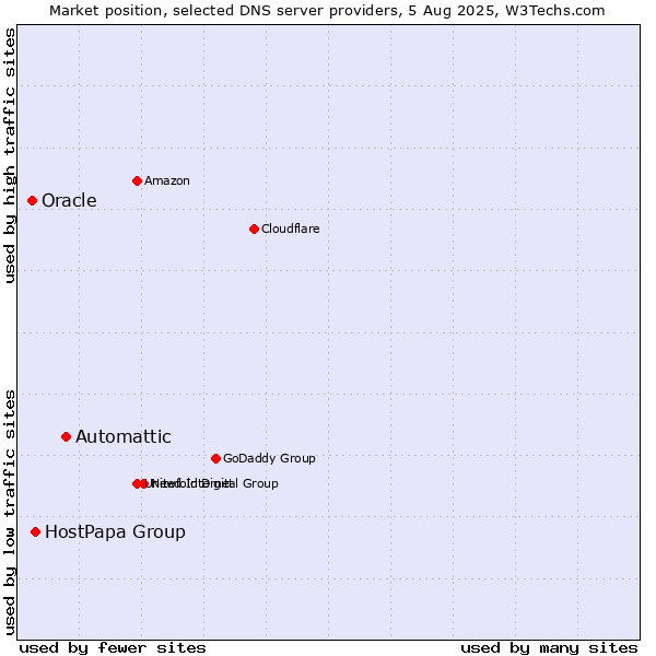 Market position of Automattic vs. HostPapa Group vs. Oracle
