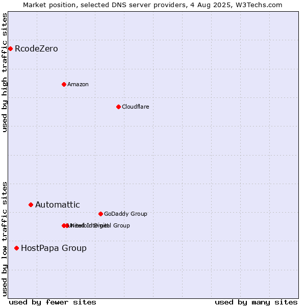Market position of Automattic vs. HostPapa Group vs. RcodeZero