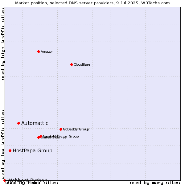 Market position of Automattic vs. HostPapa Group vs. Webhost Python