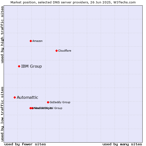 Market position of IBM Group vs. Automattic