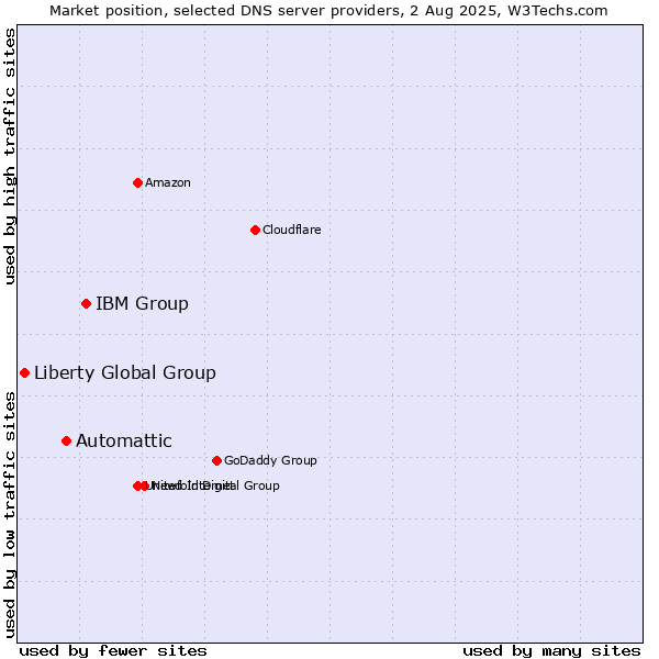 Market position of IBM Group vs. Automattic vs. Liberty Global Group
