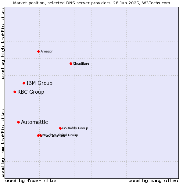 Market position of IBM Group vs. Automattic vs. RBC Group