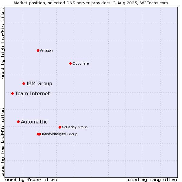 Market position of IBM Group vs. Automattic vs. Team Internet