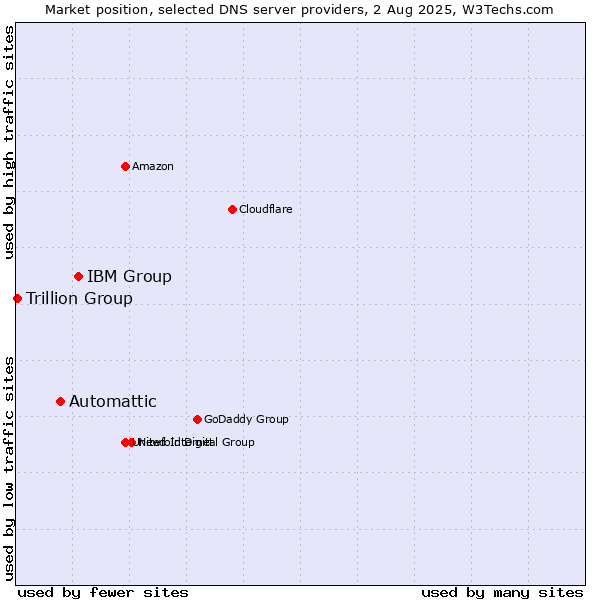 Market position of IBM Group vs. Automattic vs. Trillion Group