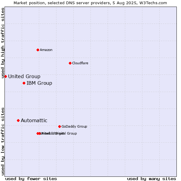 Market position of IBM Group vs. Automattic vs. United Group