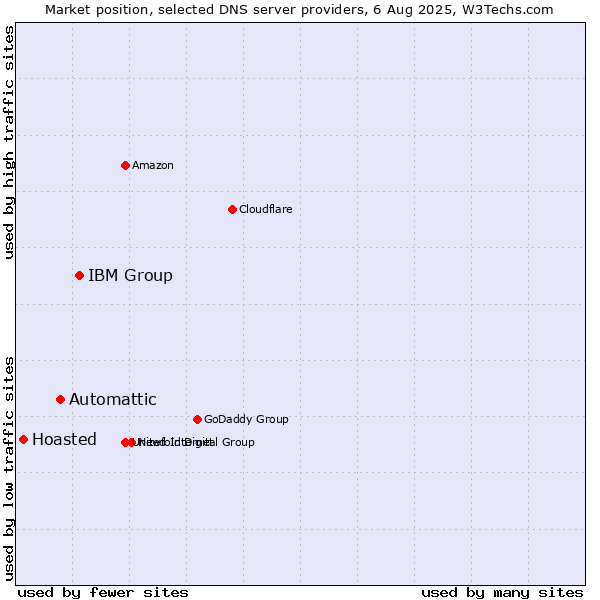 Market position of IBM Group vs. Automattic vs. Hoasted