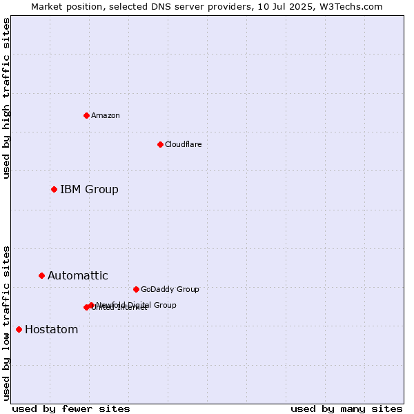 Market position of IBM Group vs. Automattic vs. Hostatom