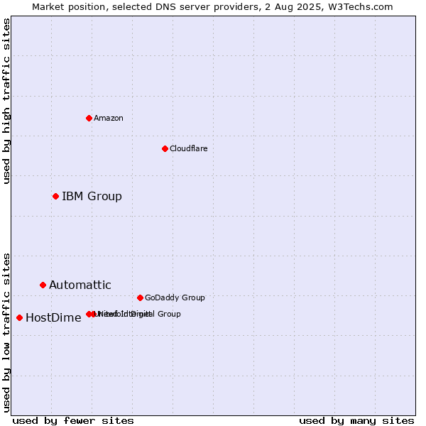 Market position of IBM Group vs. Automattic vs. HostDime