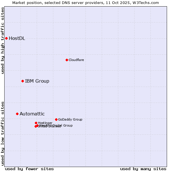 Market position of IBM Group vs. Automattic vs. HostDL