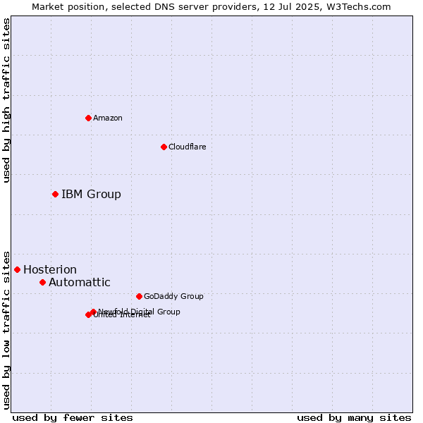 Market position of IBM Group vs. Automattic vs. Hosterion