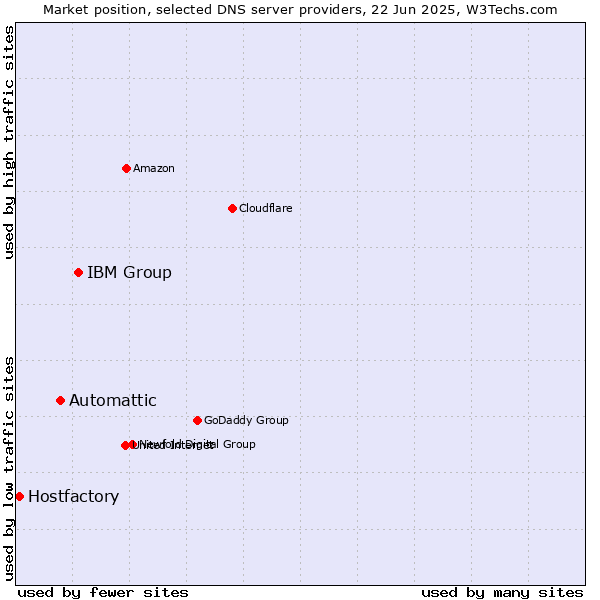Market position of IBM Group vs. Automattic vs. Hostfactory