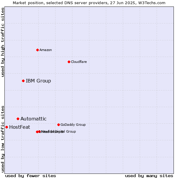 Market position of IBM Group vs. Automattic vs. HostFeat
