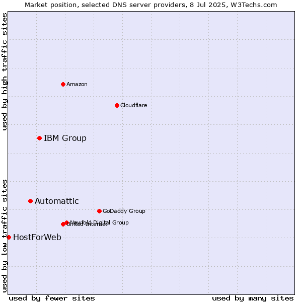 Market position of IBM Group vs. Automattic vs. HostForWeb