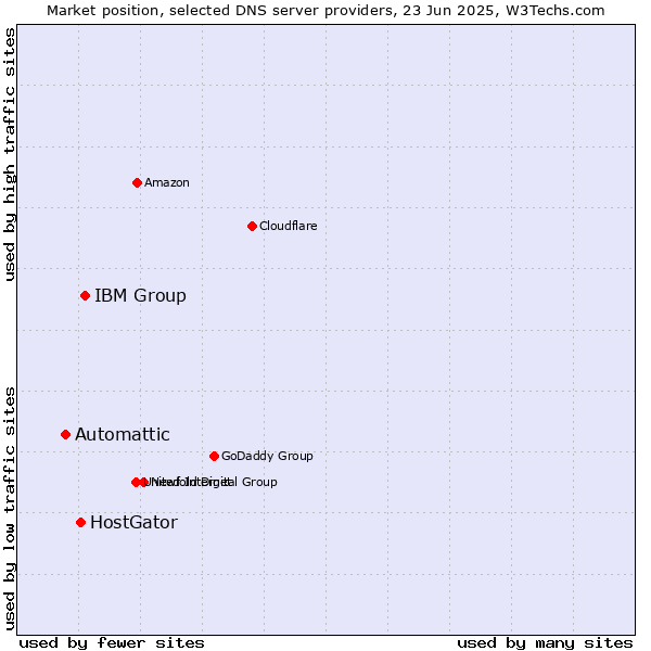 Market position of IBM Group vs. HostGator vs. Automattic