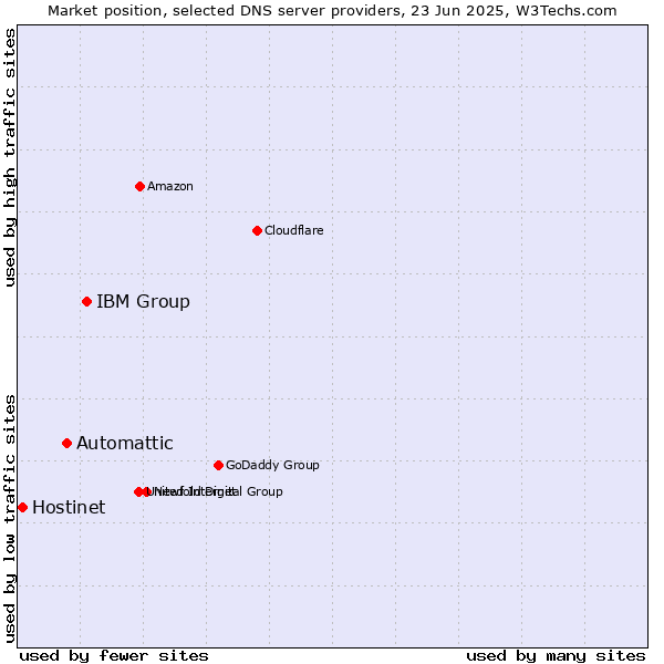 Market position of IBM Group vs. Automattic vs. Hostinet