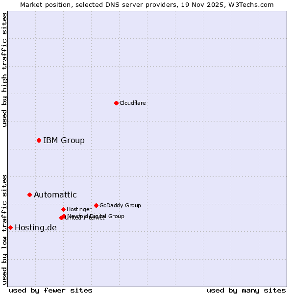 Market position of IBM Group vs. Automattic vs. Hosting.de