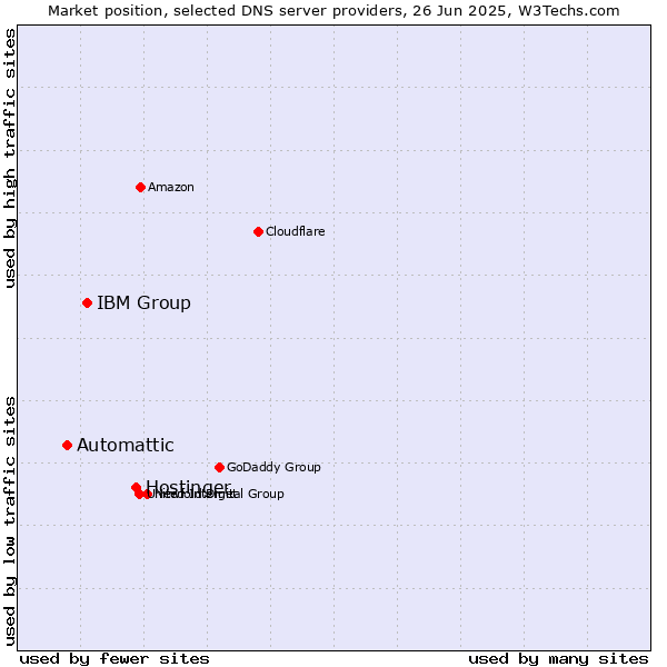 Market position of Hostinger vs. IBM Group vs. Automattic