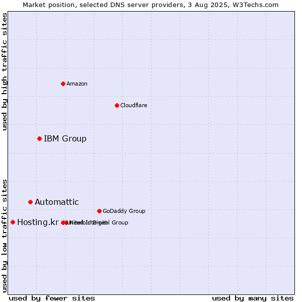 Market position of IBM Group vs. Automattic vs. Hosting.kr