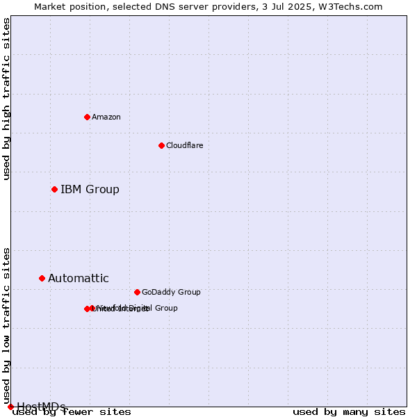 Market position of IBM Group vs. Automattic vs. HostMDs