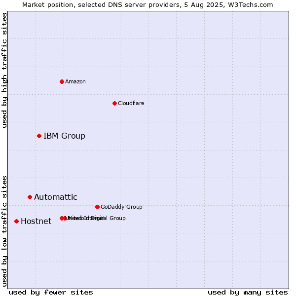 Market position of IBM Group vs. Automattic vs. Hostnet