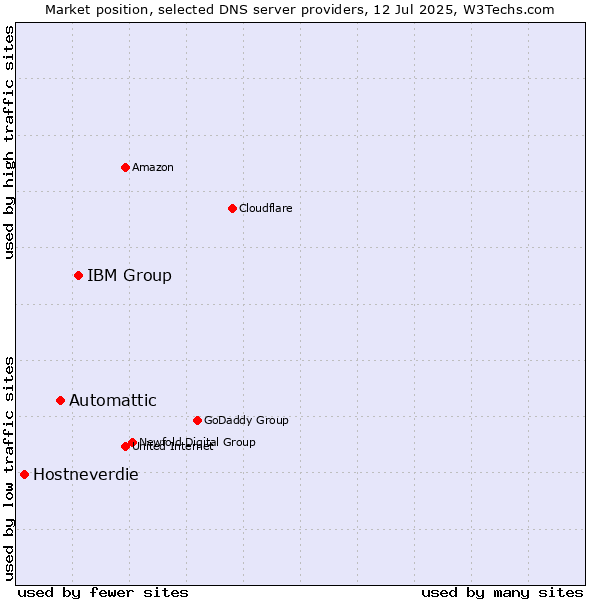 Market position of IBM Group vs. Automattic vs. Hostneverdie