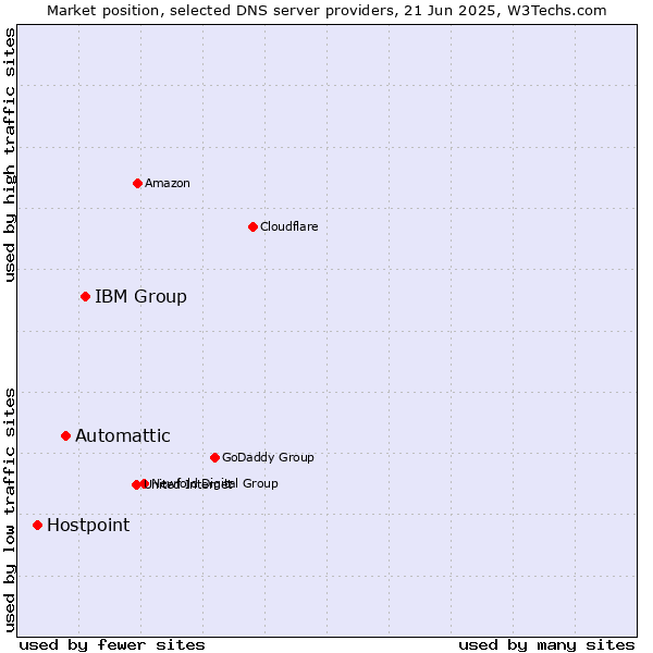 Market position of IBM Group vs. Automattic vs. Hostpoint