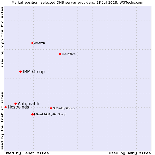 Market position of IBM Group vs. Automattic vs. Hostwinds