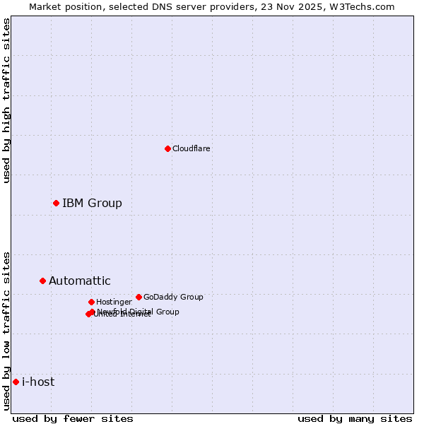 Market position of IBM Group vs. Automattic vs. i-host