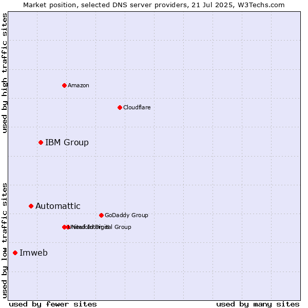 Market position of IBM Group vs. Automattic vs. Imweb