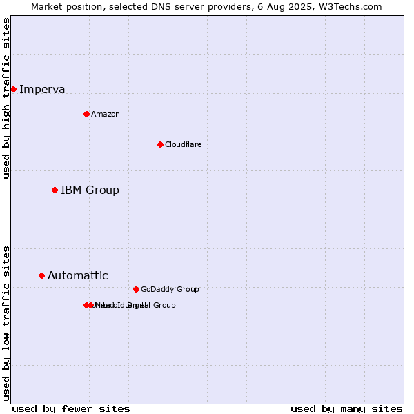 Market position of IBM Group vs. Automattic vs. Imperva