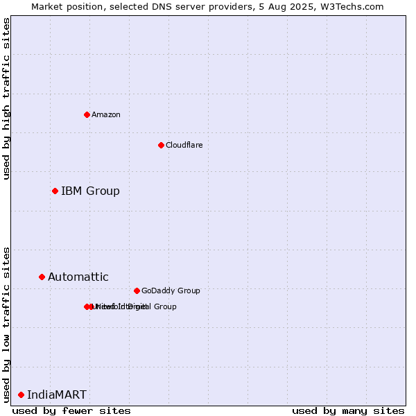 Market position of IBM Group vs. Automattic vs. IndiaMART