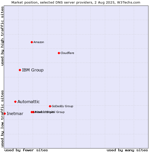 Market position of IBM Group vs. Automattic vs. Inetmar