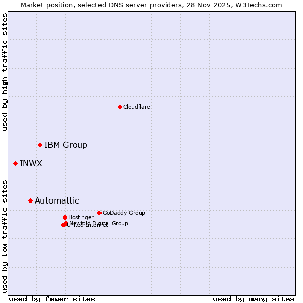 Market position of IBM Group vs. Automattic vs. INWX