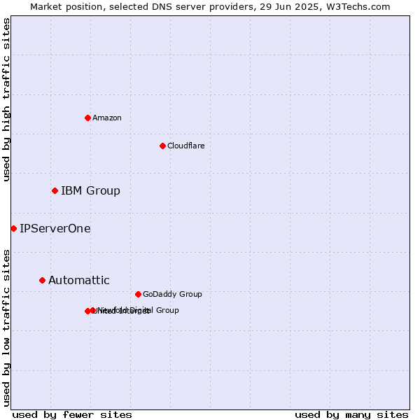Market position of IBM Group vs. Automattic vs. IPServerOne