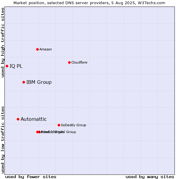 Market position of IBM Group vs. Automattic vs. IQ PL