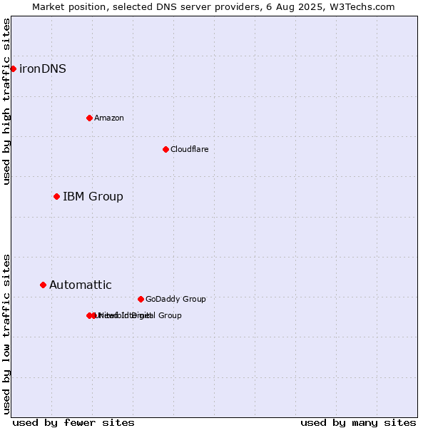 Market position of IBM Group vs. Automattic vs. ironDNS