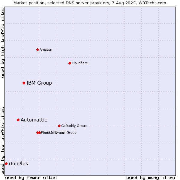 Market position of IBM Group vs. Automattic vs. iTopPlus