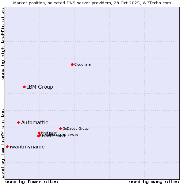 Market position of IBM Group vs. Automattic vs. iwantmyname
