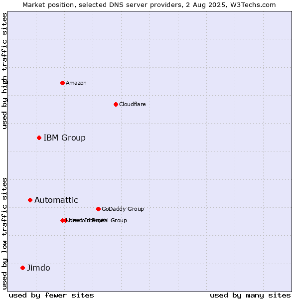 Market position of IBM Group vs. Automattic vs. Jimdo